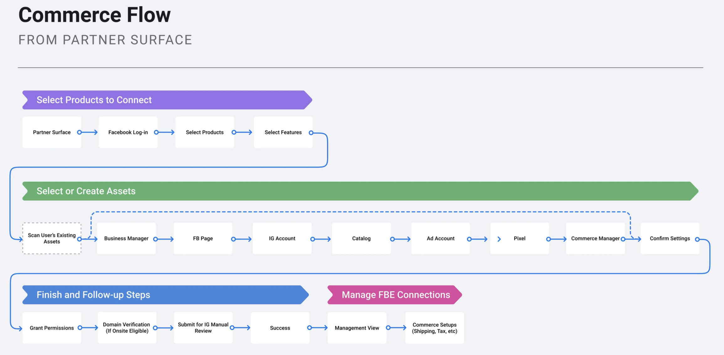 Facebook Business Extension