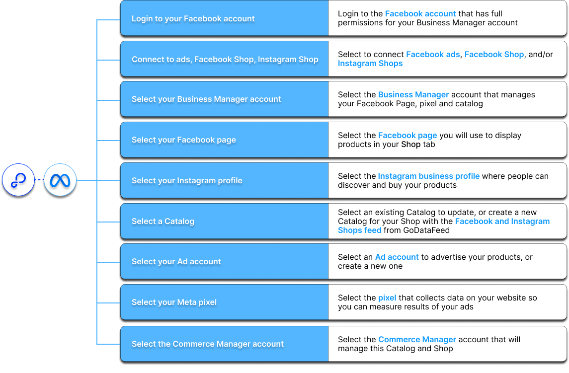 MBE steps diagram